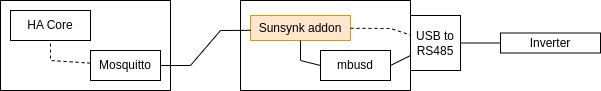 Deployment Option Standalone