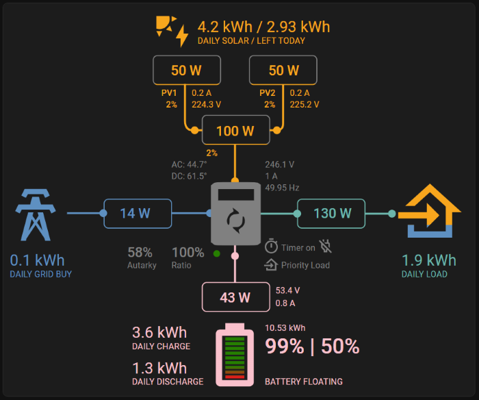 Power Flow Card